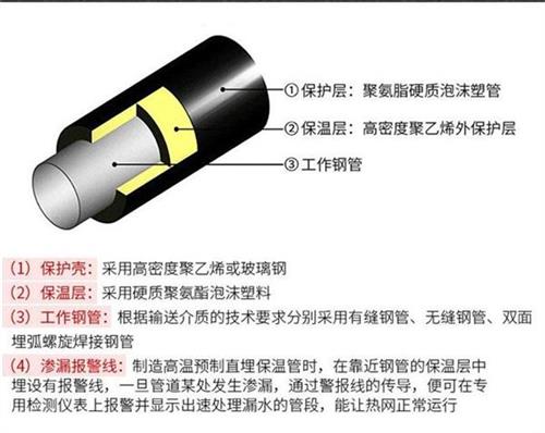 临高聚氨酯蒸汽保温管产品保温结构