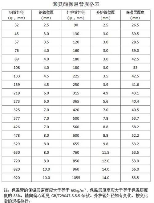 临高热力聚氨酯保温管产品规格尺寸